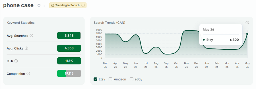 Left, Etsy Canada keyword stats for “phone case.” The line chart shows its 15-mo search trend performance with Canadian Etsy shoppers. And "phone case" also has eRank's gold badge telling us it continues to be among Canada's top Etsy searches this week.