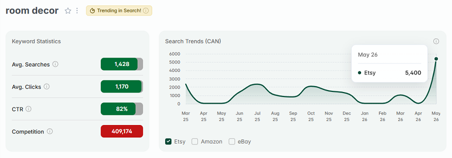 Left, Etsy Canada keyword stats for “room decor.” The line chart shows its 15-mo search trend performance. The gold badge indicates "room decor" is one of Canada's top Etsy searches this week.
