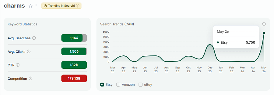 Left, Etsy Canada keyword stats for “charms.” The line chart shows its 15-mo search trend performance. And "charms" is another climber that has the gold badge for being among your highest trending Etsy searches this week.