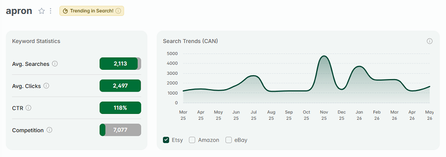 Left, Etsy Canada keyword stats for “apron.” The line chart shows its 15-mo search trend performance. The gold badge indicates "apron" is one of your highest trending Etsy searches this week.