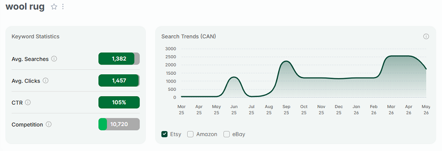 Left, Etsy Canada keyword stats for “wool rug.” The line chart shows its 15-mo search trend performance. The gold badge indicates "chess set" is one of Canada's top Etsy searches this week.