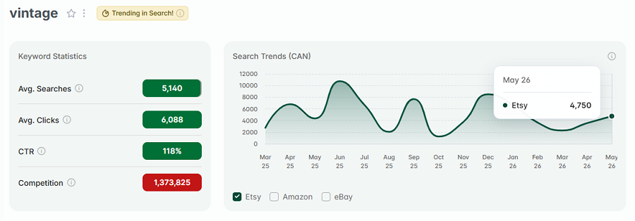 Left, Etsy Canada keyword stats for “vintage.” The line chart shows its 15-mo search trend performance. The gold badge indicates "vintage" is one of your highest trending Etsy searches this week.