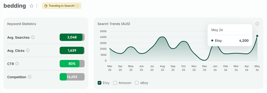 Left, Etsy AU keyword stats for “bedding.” The line chart shows its 15-mo search trend performance with Etsy's Australian shoppers. And it has eRank’s gold badge indicating "bedding" continues to be among your highest trending Etsy searches this week.