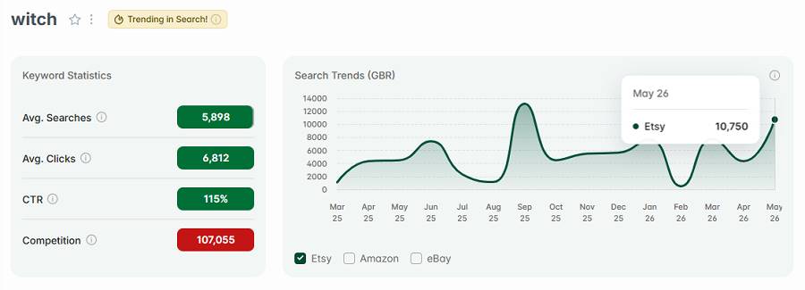 Left, Etsy UK keyword stats for “witch.” The line chart shows its search trend performance with UK shoppers over the past 15 months. The gold "Trending in Search!" badge indicates it continues to be among the UK’s top Etsy keywords this week.