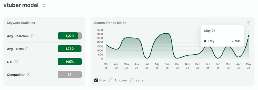 Left, Etsy AU keyword stats for “vtuber model.” The line chart shows its 15-mo search trend performance with Australian shoppers.