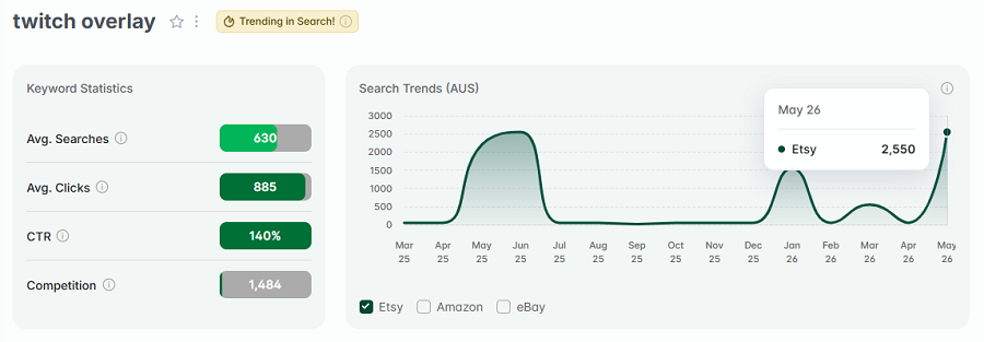 Left, Etsy AU keyword stats for “twitch overlay.” The line chart shows its 15-mo search trend performance with Australian shoppers. The gold badge indicates "twitch overlay" continues to be among Australia's top Etsy keywords this week.