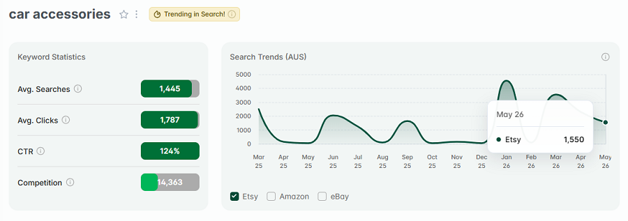 Left, Etsy AU keyword stats for “car accessories.” The line chart shows its 15-mo search trend performance. The gold badge indicates "car accessories" continues to be among Australia's top Etsy searches this week.