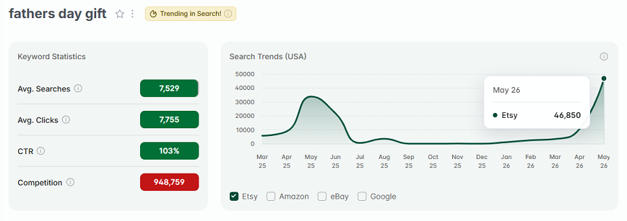 Left, Etsy US keyword stats for “fathers day gift.” The line chart depicts its 15-mo search history. And it has eRank's "Trending in Search!" badge to indicate it is still one of the top keywords on Etsy now.