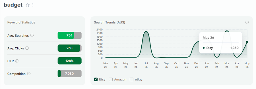 Left, Etsy AU keyword stats for “budget.” The line chart shows its 15-mo search trend performance.