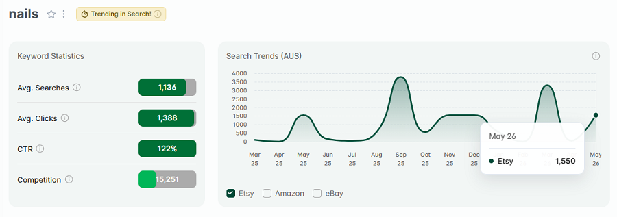 Left, Etsy AU keyword stats for “nails.” The line chart shows its 15-mo search trend performance. The gold badge shows us that "nails" is also one of Australia's top Etsy searches this week.