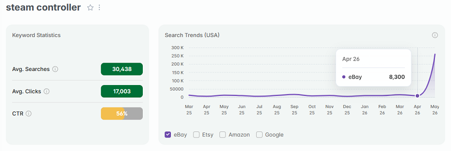 On the left, US keyword stats for the search “steam controller” on eBay. The line chart shows its trend performance with eBay's US shoppers over the past 15 months.