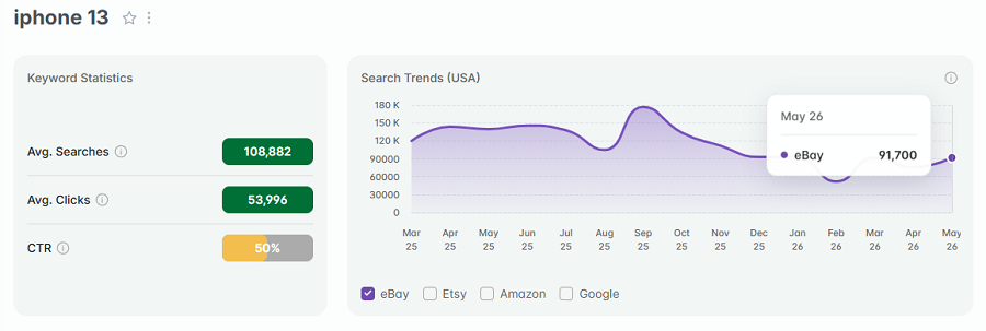 Left, eBay keyword stats for the search “iphone 13.” The line chart shows its 15-mo trend performance with US shoppers.