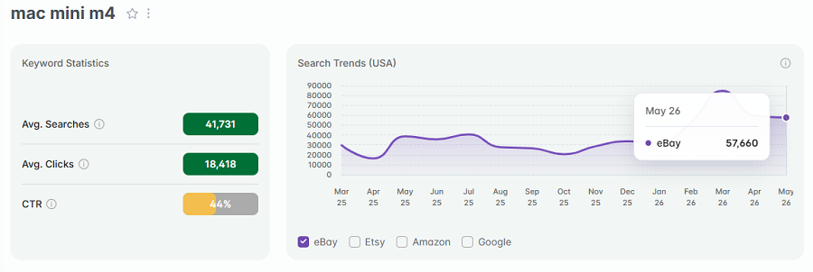 Left, eBay keyword stats for the search “mac mini m4.” The line chart shows its 15-mo trend performance with US shoppers.
