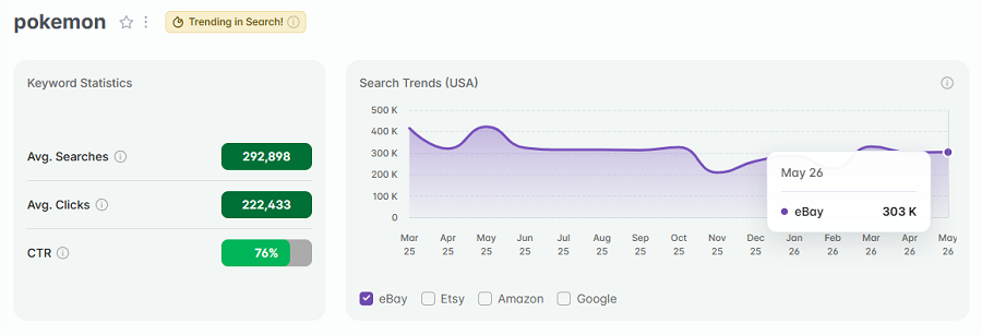 Left, eBay keyword stats for the search “pokemon.” The line chart shows its 15-mo trend performance with US shoppers. And it has eRank's gold badge indicating that "pokemon" is also among the top eBay trending searches this week.