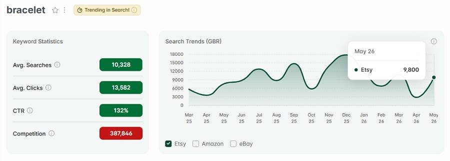 Left, Etsy UK keyword stats for “bracelet.” The line chart shows its 15-mo search trend performance with UK shoppers. And "bracelet" also has the gold badge indicating it's among the UK’s top Etsy keywords this week.