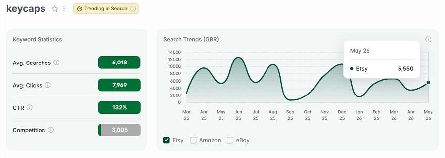 Left, Etsy UK keyword stats for “keycaps.” The line chart shows its 15-mo search trend performance. "Keycaps" also has the gold badge for continuing to be among the UK’s top Etsy keywords this week.