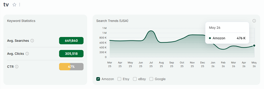Left, US keyword stats for the Amazon search “tv.” The line chart shows its 15-mo search trend performance.