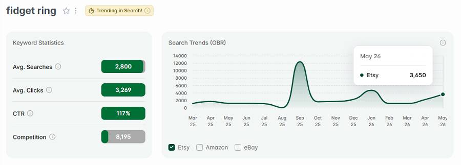 Left, Etsy UK keyword stats for “fidget ring.” The line chart shows its 15-mo search trend performance. And "fidget ring" has continued to be one of the UK’s top Etsy keywords this week.