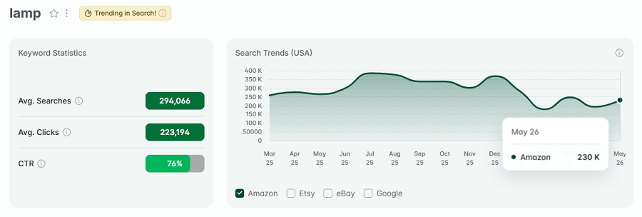 Left, US keyword stats for the Amazon search “lamp.” The line chart shows its 15-mo search trend performance. And "lamp" has the gold badge for being among Amazon's top keywords trending higher this week.