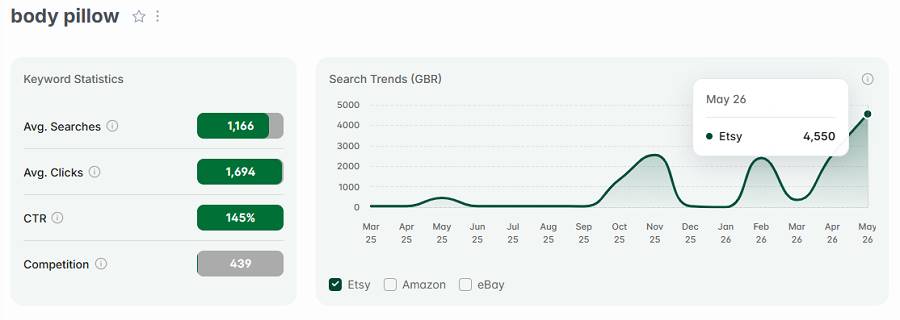 Left, Etsy UK keyword stats for “body pillow.” The line chart shows its 15-mo search trend performance.