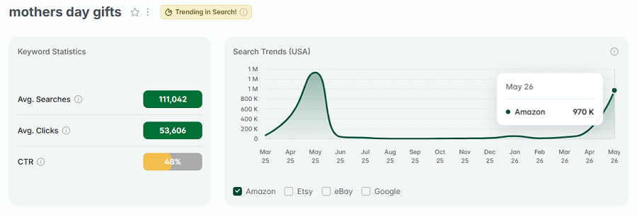 Left, US keyword stats for the Amazon search “mothers day gifts.” The line chart shows its 15-mo search trend performance. And it has eRank's gold badge indicating it’s also among Amazon's top keywords this week.