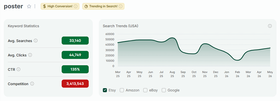 Left, Etsy US keyword stats for “poster.” The line chart depicts its search-volume history over the past 15 months.