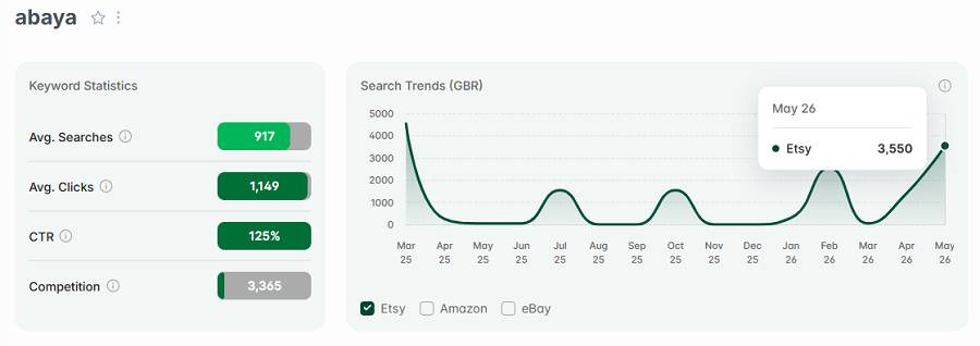 Left, Etsy UK keyword stats for “abaya.” The line chart shows its 15-mo search trend performance.