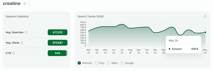 Left, US keyword stats for the Amazon search “creatine.” The line chart shows its 15-mo search trend performance.