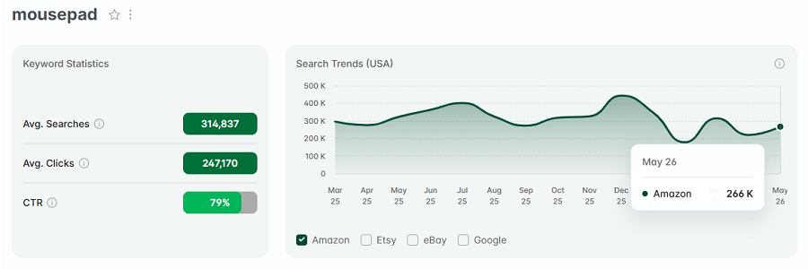Left, US keyword stats for the Amazon search “mousepad.” The line chart shows its 15-mo search trend performance.