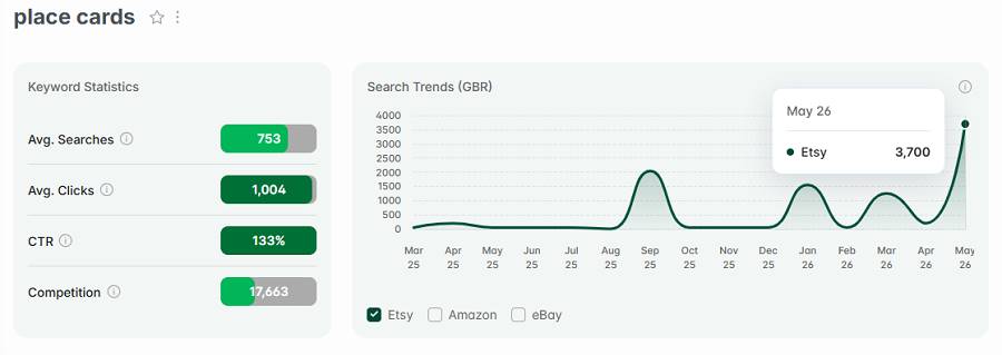 Left, Etsy UK keyword stats for “place cards.” The line chart shows its 15-mo search trend performance.