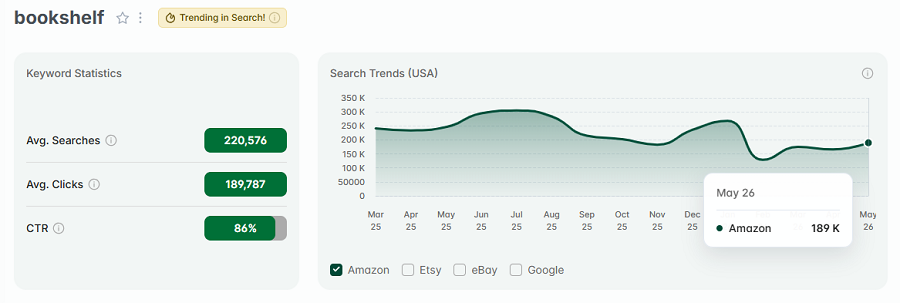 Left, US keyword stats for the Amazon search “bookshelf.” The line chart shows its 15-mo search trend performance. And "bookshelf" also has the gold badge for being among Amazon's top keywords that are trending higher this week.