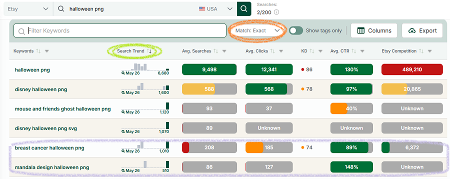Related keywords table for "halloween png" showing shopper searches and their data re: search history, clicks, CTRs, rank difficulty, and competition.