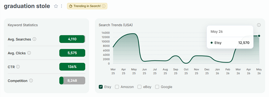 Left, Etsy US keyword stats for “graduation stole.” The line chart depicts its 15-mo search history. And it has eRank's "Trending in Search!" badge flagging that it is still one of the top keywords on Etsy now.