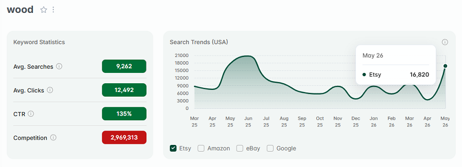 Left, Etsy US keyword stats for “wood.” The line chart depicts its 15-mo search history.