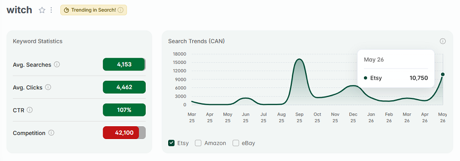 On the left, Etsy Canada keyword stats for “witch.” The line chart shows its search trend performance for the past 15 months with Canadian Etsy shoppers. The gold badge indicates "witch" continues to be among your highest trending Etsy searches this week.