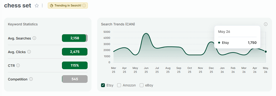 Left, Etsy Canada keyword stats for “chess set.” The line chart shows its 15-mo search trend performance. The gold badge indicates "chess set" is one of your highest trending Etsy searches this week.