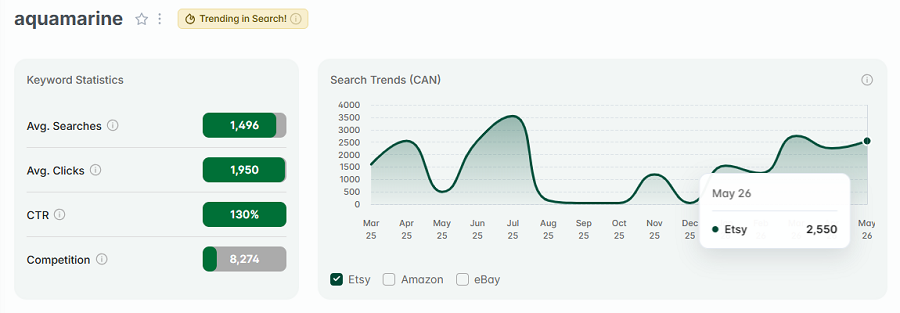 Left, Etsy Canada keyword stats for “aquamarine.” The line chart shows its 15-mo search trend performance. The gold badge indicates "aquamarine" is one of your highest trending Etsy searches this week.