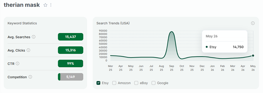 Left, Etsy US keyword stats for “therian mask.” The line chart depicts its 15-mo search history.