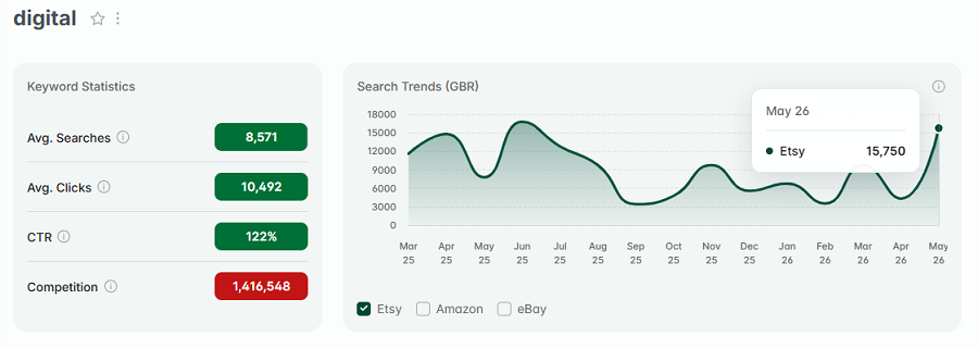 Left, Etsy UK keyword stats for “digital.” The line chart shows its 15-mo search trend performance with UK shoppers.