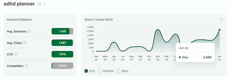 Left, Etsy AU keyword stats for “adhd planner.” The line chart shows its 15-mo search trend performance with Etsy's Australian shoppers.