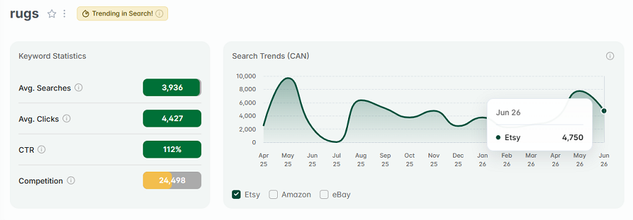 Left, Etsy Canada keyword stats for “rugs.” The line chart shows its 15-mo search trend performance. And "rugs" has eRank's gold badge for continuing to be among Canada's top Etsy keywords this week.