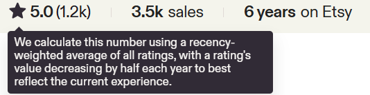 Etsy shop rating showing 5.0 stars with 1.2k reviews, 3.5k sales, and a tooltip explaining how the recency-weighted average is calculated