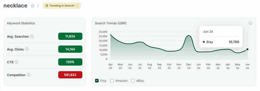 Left, Etsy UK keyword stats for “necklace.” The line chart shows its search trend performance with UK shoppers over the past 15 months. The gold "Trending in Search!" badge indicates "necklace" continues to be among the UK’s top Etsy keywords this week.