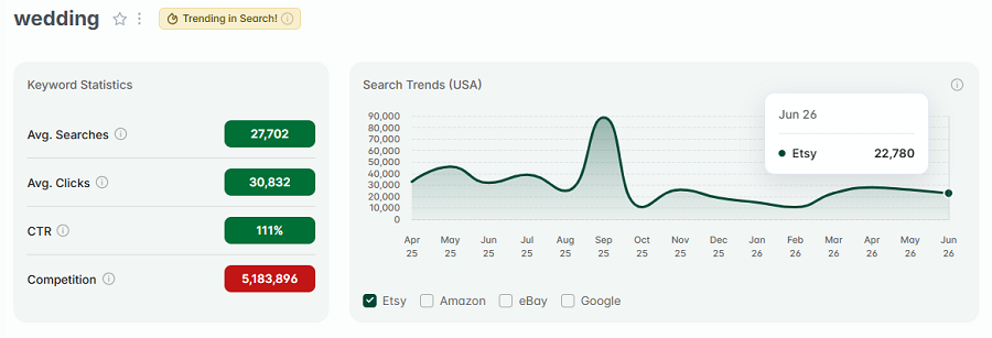 Left, Etsy US keyword stats for “wedding.” The line chart depicts its 15-mo search volume with Etsy's US shoppers.