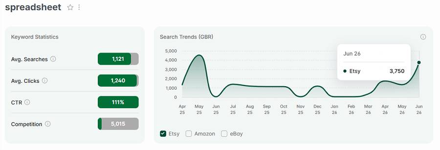 Left, Etsy UK keyword stats for “spreadsheet.” The line chart shows its 15-mo search trend performance.