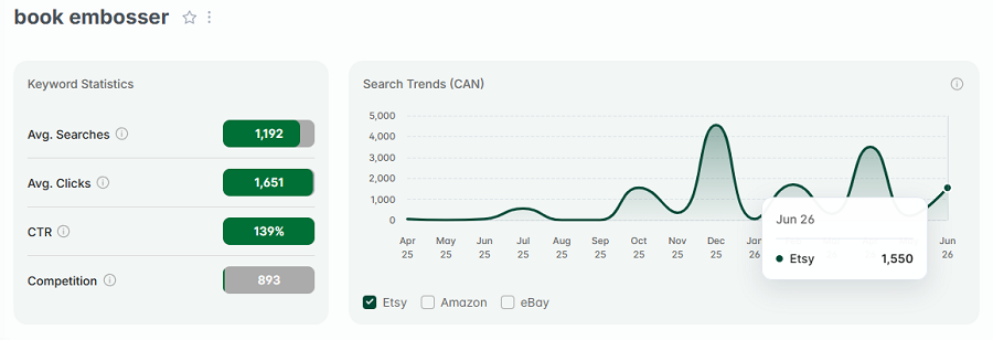 Left, Etsy Canada keyword stats for “book embosser.” The line chart shows its 15-mo search trend performance.