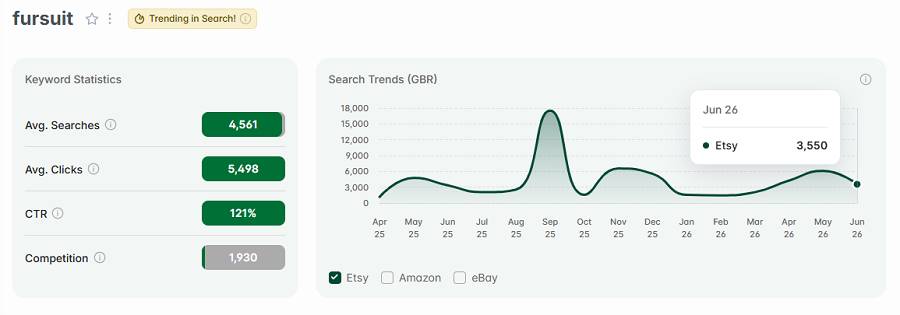 Left, Etsy UK keyword stats for “fursuit.” The line chart shows its 15-mo search trend performance. And the gold badge tells us "fursuit" continues to be among the highest trending Etsy searches this week.