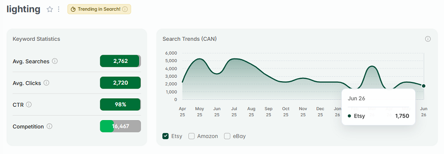 Left, Etsy Canada keyword stats for “lighting.” The line chart shows its 15-mo search trend performance. And it's got the gold badge that indicates "lighting" is also among Canada's top Etsy keywords this week.