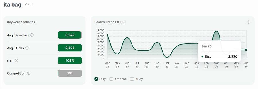 Left, Etsy UK keyword stats for “ita bag.” The line chart shows its 15-mo search trend performance.