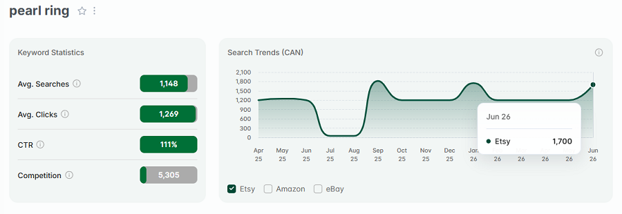 Left, Etsy Canada keyword stats for “pearl ring.” The line chart shows its 15-mo search trend performance.